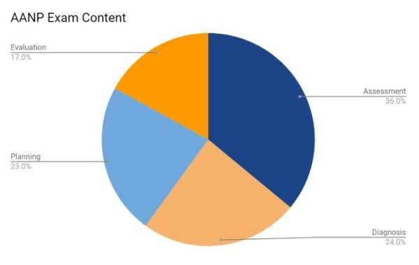 Chart showing breakdown of AANP exam content