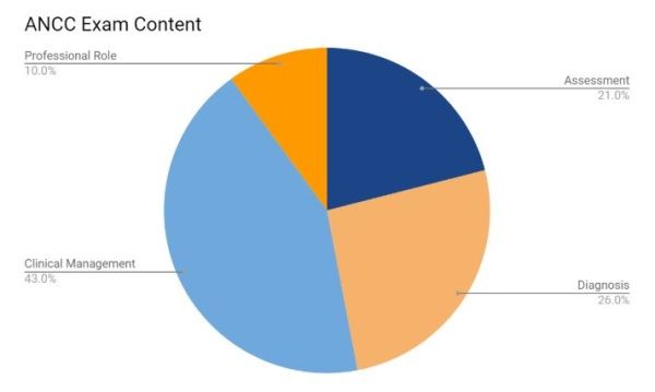 Chart showing breakdown of ANCC exam content